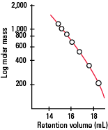 SEC_G-Oligo-PW-Calibration-Fig31rev.png